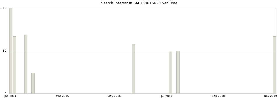 Search interest in GM 15861662 part aggregated by months over time.