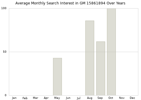 Monthly average search interest in GM 15861894 part over years from 2013 to 2020.