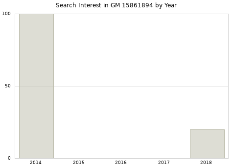 Annual search interest in GM 15861894 part.