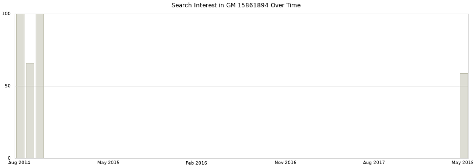 Search interest in GM 15861894 part aggregated by months over time.