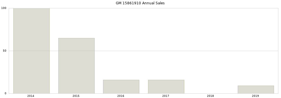 GM 15861910 part annual sales from 2014 to 2020.