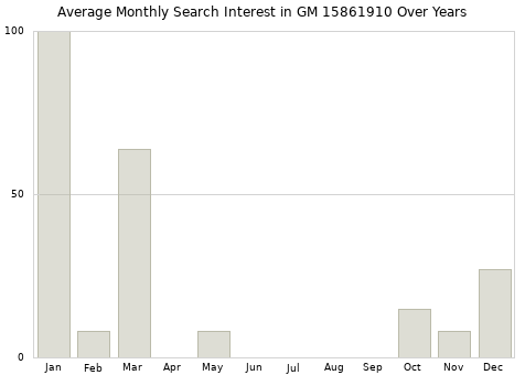 Monthly average search interest in GM 15861910 part over years from 2013 to 2020.