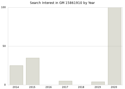 Annual search interest in GM 15861910 part.