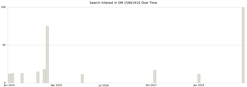 Search interest in GM 15861910 part aggregated by months over time.