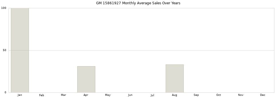 GM 15861927 monthly average sales over years from 2014 to 2020.