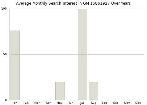 Monthly average search interest in GM 15861927 part over years from 2013 to 2020.