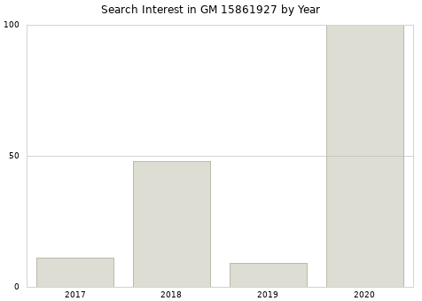 Annual search interest in GM 15861927 part.