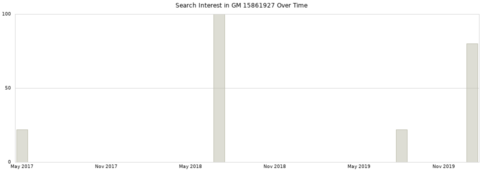 Search interest in GM 15861927 part aggregated by months over time.