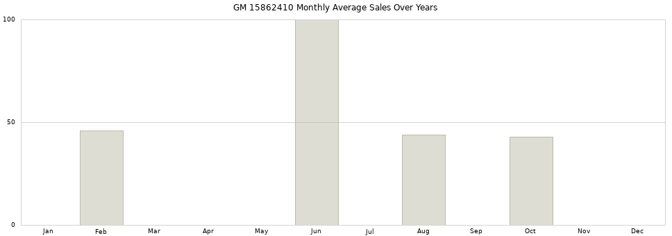 GM 15862410 monthly average sales over years from 2014 to 2020.