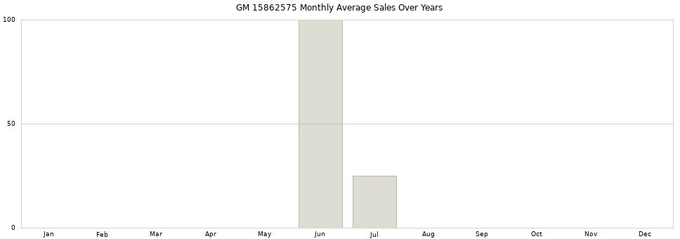 GM 15862575 monthly average sales over years from 2014 to 2020.