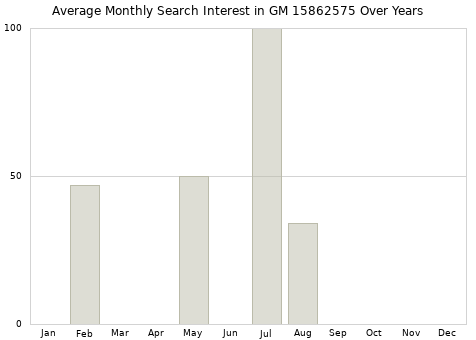 Monthly average search interest in GM 15862575 part over years from 2013 to 2020.