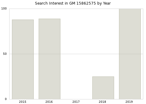 Annual search interest in GM 15862575 part.