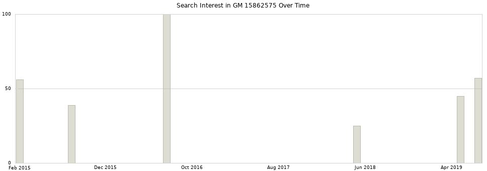 Search interest in GM 15862575 part aggregated by months over time.