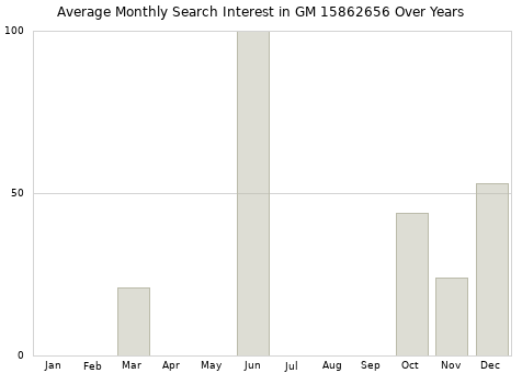 Monthly average search interest in GM 15862656 part over years from 2013 to 2020.