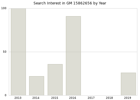 Annual search interest in GM 15862656 part.