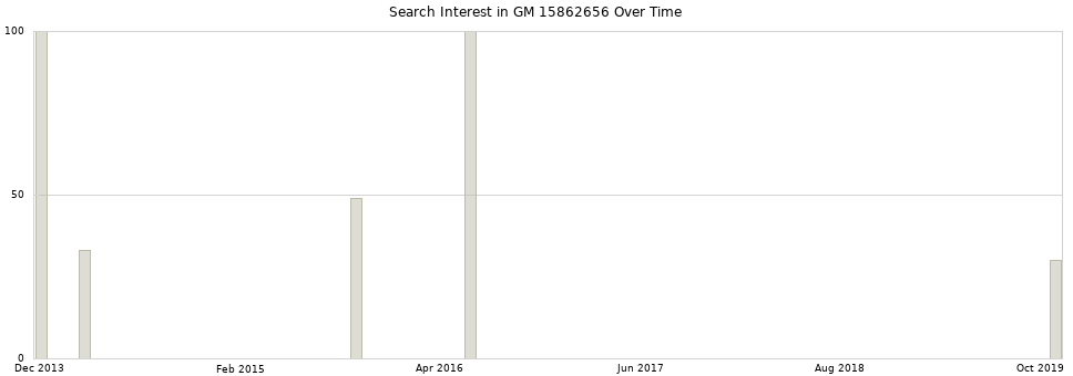 Search interest in GM 15862656 part aggregated by months over time.