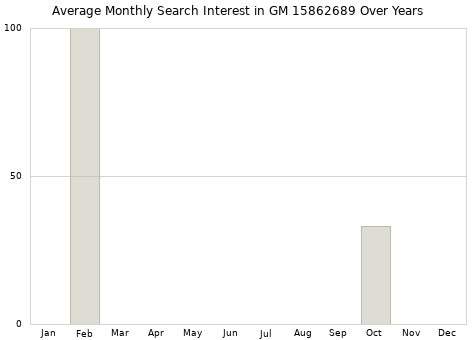Monthly average search interest in GM 15862689 part over years from 2013 to 2020.