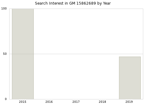 Annual search interest in GM 15862689 part.