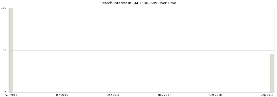 Search interest in GM 15862689 part aggregated by months over time.