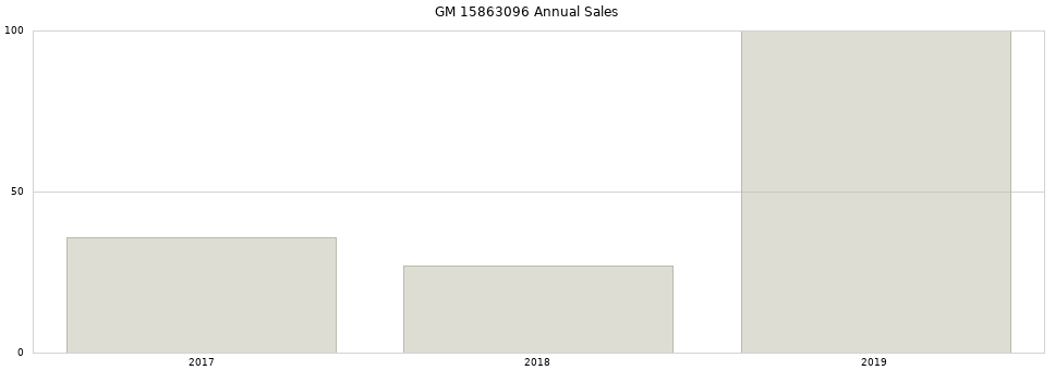 GM 15863096 part annual sales from 2014 to 2020.