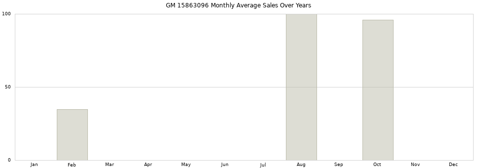 GM 15863096 monthly average sales over years from 2014 to 2020.