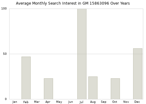 Monthly average search interest in GM 15863096 part over years from 2013 to 2020.
