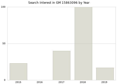 Annual search interest in GM 15863096 part.