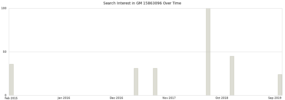 Search interest in GM 15863096 part aggregated by months over time.