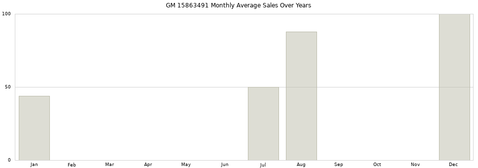 GM 15863491 monthly average sales over years from 2014 to 2020.