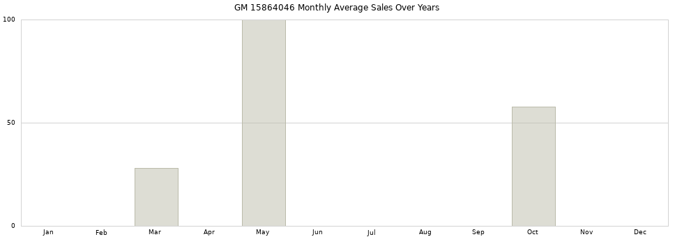 GM 15864046 monthly average sales over years from 2014 to 2020.