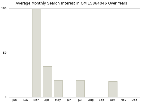 Monthly average search interest in GM 15864046 part over years from 2013 to 2020.