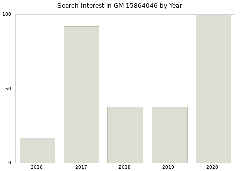 Annual search interest in GM 15864046 part.