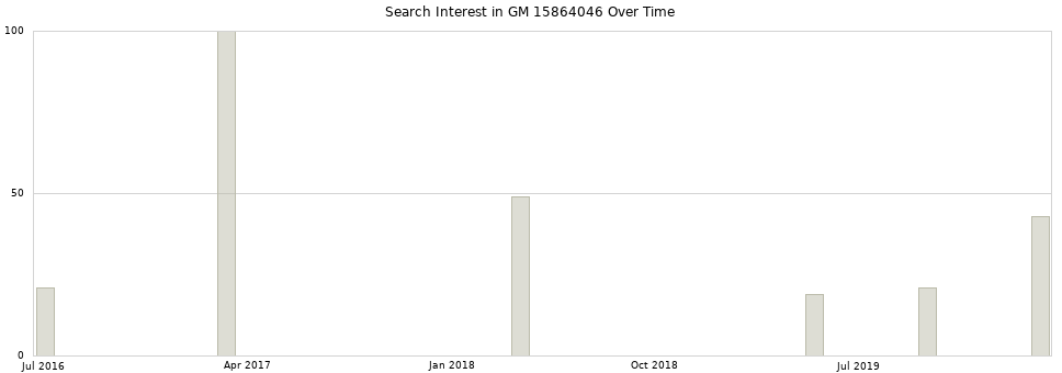 Search interest in GM 15864046 part aggregated by months over time.