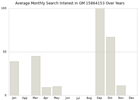 Monthly average search interest in GM 15864153 part over years from 2013 to 2020.