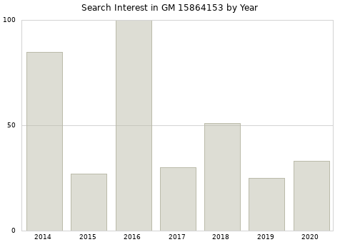 Annual search interest in GM 15864153 part.