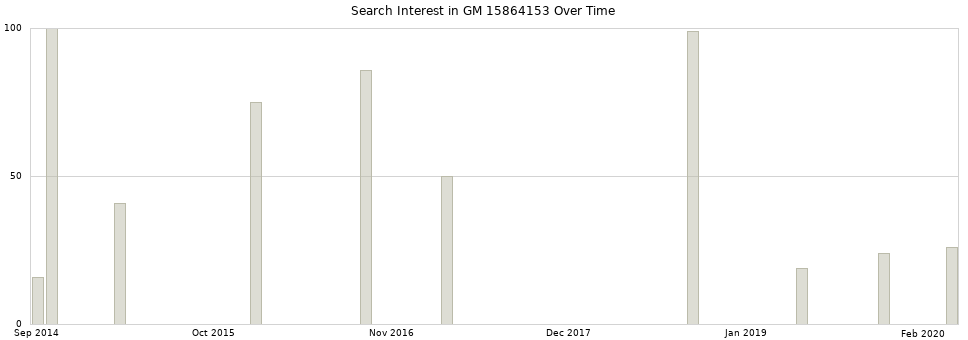 Search interest in GM 15864153 part aggregated by months over time.