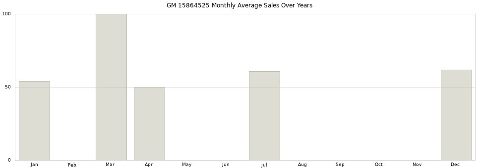 GM 15864525 monthly average sales over years from 2014 to 2020.