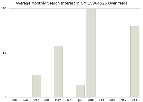 Monthly average search interest in GM 15864525 part over years from 2013 to 2020.