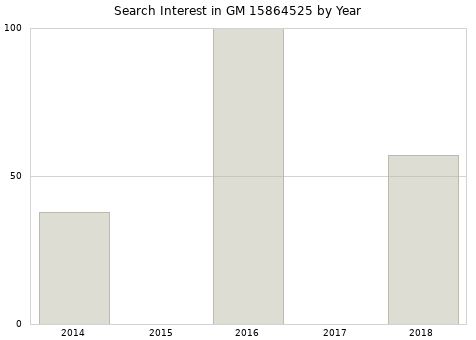 Annual search interest in GM 15864525 part.
