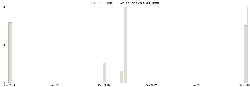 Search interest in GM 15864525 part aggregated by months over time.