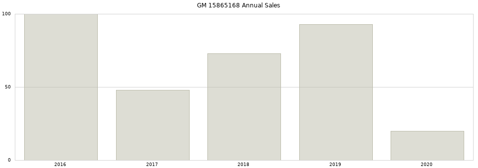GM 15865168 part annual sales from 2014 to 2020.