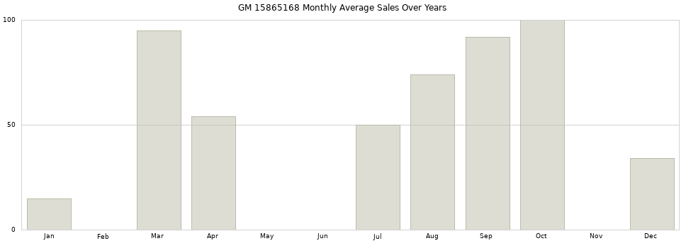 GM 15865168 monthly average sales over years from 2014 to 2020.