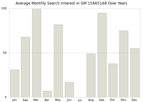 Monthly average search interest in GM 15865168 part over years from 2013 to 2020.
