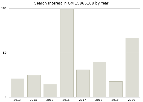 Annual search interest in GM 15865168 part.