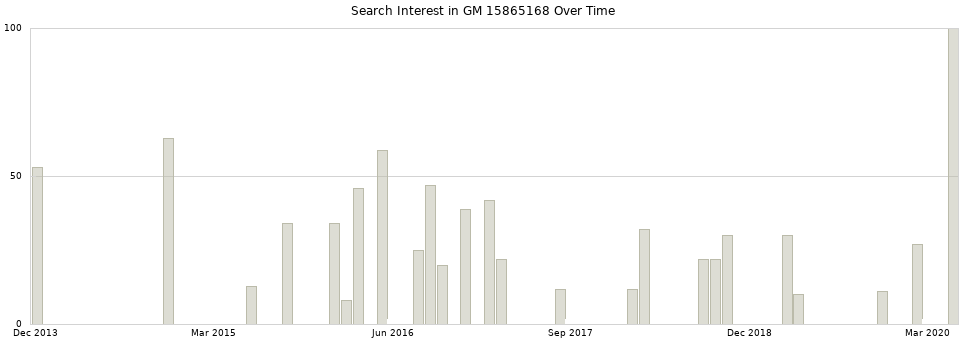 Search interest in GM 15865168 part aggregated by months over time.