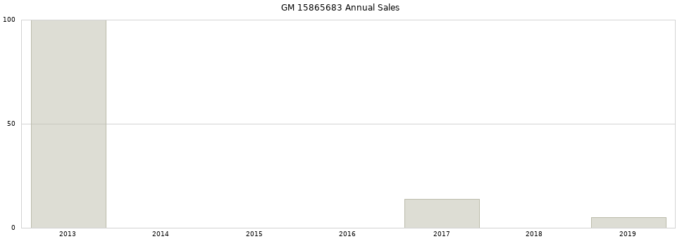 GM 15865683 part annual sales from 2014 to 2020.