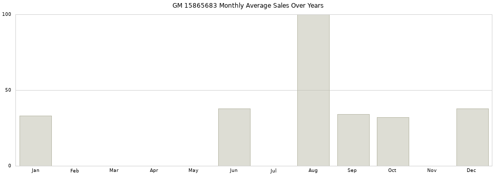 GM 15865683 monthly average sales over years from 2014 to 2020.