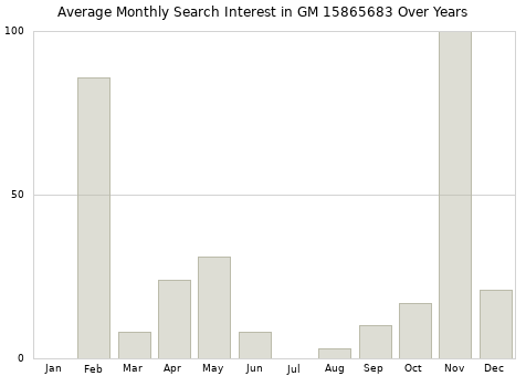 Monthly average search interest in GM 15865683 part over years from 2013 to 2020.