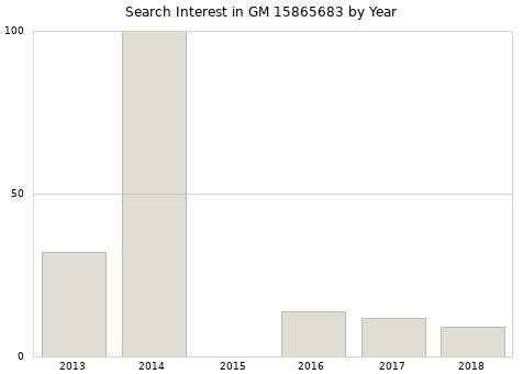 Annual search interest in GM 15865683 part.