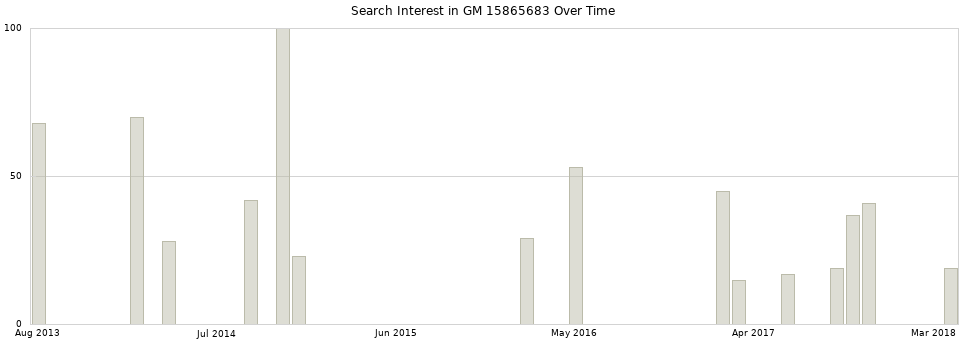 Search interest in GM 15865683 part aggregated by months over time.